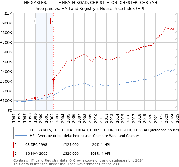 THE GABLES, LITTLE HEATH ROAD, CHRISTLETON, CHESTER, CH3 7AH: Price paid vs HM Land Registry's House Price Index