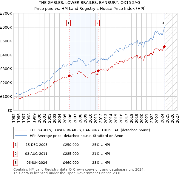 THE GABLES, LOWER BRAILES, BANBURY, OX15 5AG: Price paid vs HM Land Registry's House Price Index