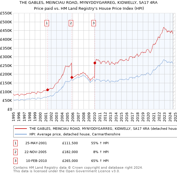 THE GABLES, MEINCIAU ROAD, MYNYDDYGARREG, KIDWELLY, SA17 4RA: Price paid vs HM Land Registry's House Price Index