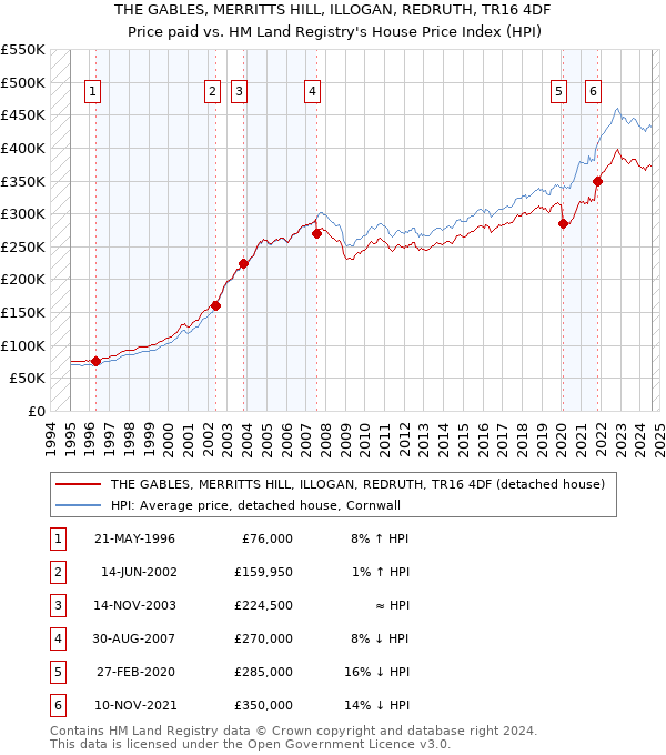 THE GABLES, MERRITTS HILL, ILLOGAN, REDRUTH, TR16 4DF: Price paid vs HM Land Registry's House Price Index