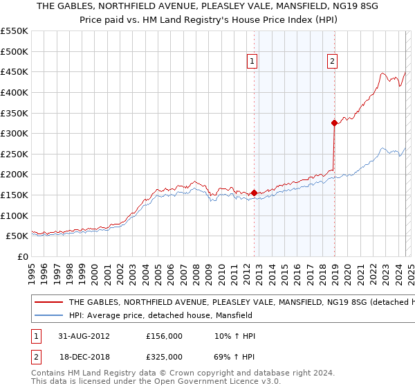 THE GABLES, NORTHFIELD AVENUE, PLEASLEY VALE, MANSFIELD, NG19 8SG: Price paid vs HM Land Registry's House Price Index