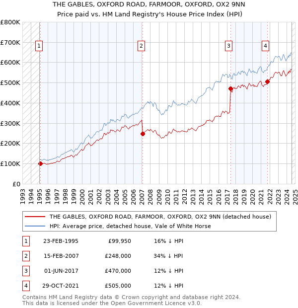 THE GABLES, OXFORD ROAD, FARMOOR, OXFORD, OX2 9NN: Price paid vs HM Land Registry's House Price Index