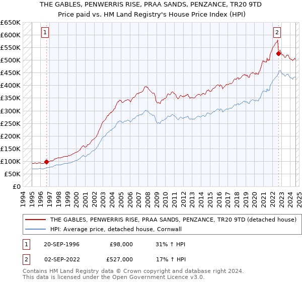 THE GABLES, PENWERRIS RISE, PRAA SANDS, PENZANCE, TR20 9TD: Price paid vs HM Land Registry's House Price Index