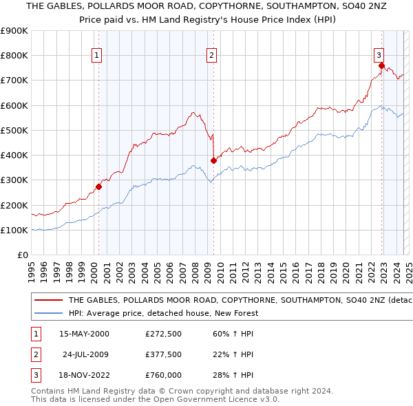 THE GABLES, POLLARDS MOOR ROAD, COPYTHORNE, SOUTHAMPTON, SO40 2NZ: Price paid vs HM Land Registry's House Price Index