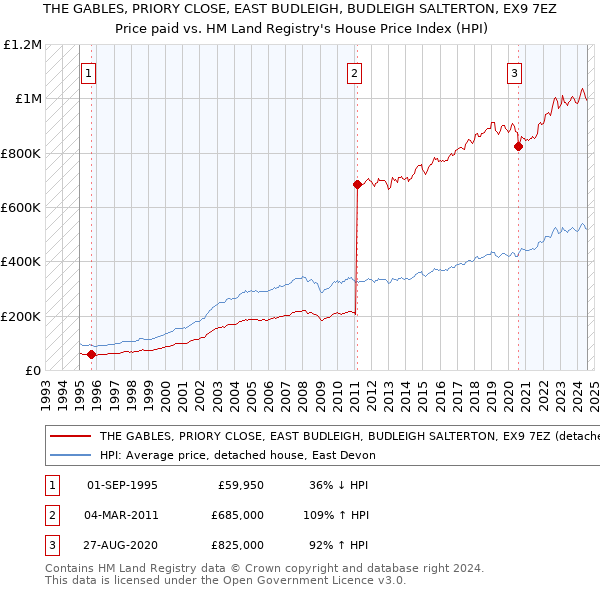 THE GABLES, PRIORY CLOSE, EAST BUDLEIGH, BUDLEIGH SALTERTON, EX9 7EZ: Price paid vs HM Land Registry's House Price Index