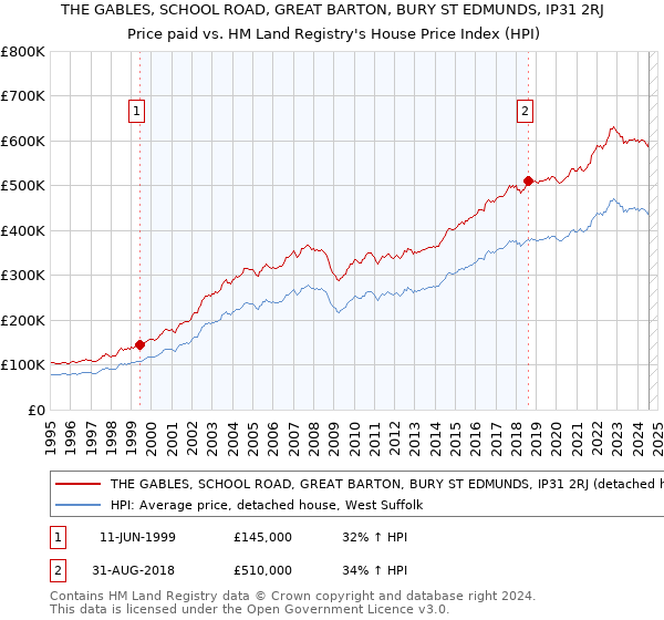 THE GABLES, SCHOOL ROAD, GREAT BARTON, BURY ST EDMUNDS, IP31 2RJ: Price paid vs HM Land Registry's House Price Index