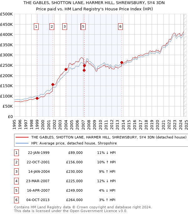 THE GABLES, SHOTTON LANE, HARMER HILL, SHREWSBURY, SY4 3DN: Price paid vs HM Land Registry's House Price Index