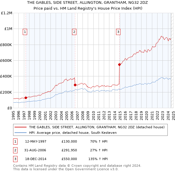 THE GABLES, SIDE STREET, ALLINGTON, GRANTHAM, NG32 2DZ: Price paid vs HM Land Registry's House Price Index