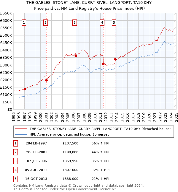 THE GABLES, STONEY LANE, CURRY RIVEL, LANGPORT, TA10 0HY: Price paid vs HM Land Registry's House Price Index