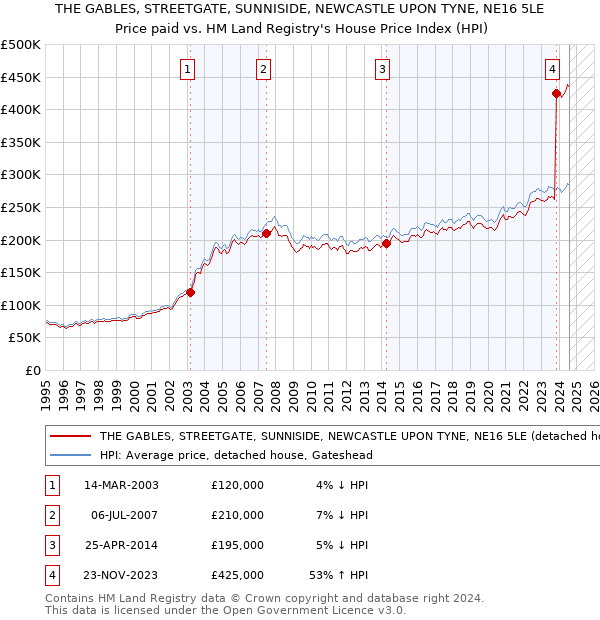 THE GABLES, STREETGATE, SUNNISIDE, NEWCASTLE UPON TYNE, NE16 5LE: Price paid vs HM Land Registry's House Price Index