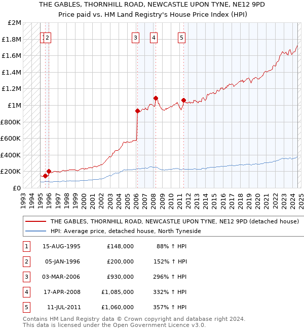 THE GABLES, THORNHILL ROAD, NEWCASTLE UPON TYNE, NE12 9PD: Price paid vs HM Land Registry's House Price Index