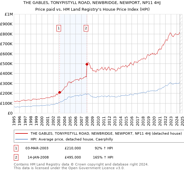 THE GABLES, TONYPISTYLL ROAD, NEWBRIDGE, NEWPORT, NP11 4HJ: Price paid vs HM Land Registry's House Price Index