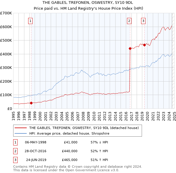 THE GABLES, TREFONEN, OSWESTRY, SY10 9DL: Price paid vs HM Land Registry's House Price Index