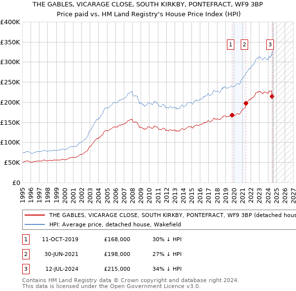 THE GABLES, VICARAGE CLOSE, SOUTH KIRKBY, PONTEFRACT, WF9 3BP: Price paid vs HM Land Registry's House Price Index