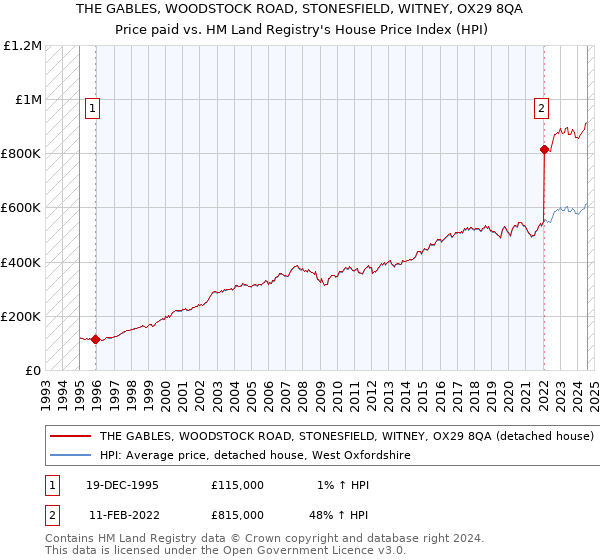 THE GABLES, WOODSTOCK ROAD, STONESFIELD, WITNEY, OX29 8QA: Price paid vs HM Land Registry's House Price Index