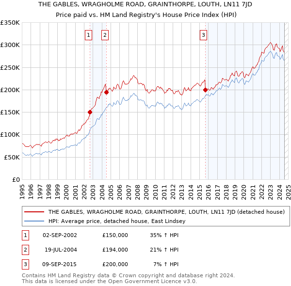 THE GABLES, WRAGHOLME ROAD, GRAINTHORPE, LOUTH, LN11 7JD: Price paid vs HM Land Registry's House Price Index