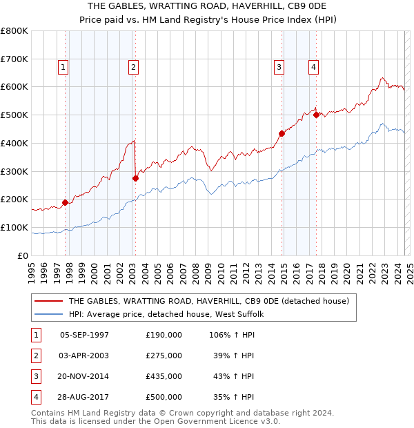 THE GABLES, WRATTING ROAD, HAVERHILL, CB9 0DE: Price paid vs HM Land Registry's House Price Index