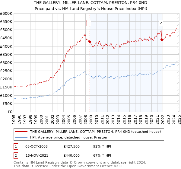 THE GALLERY, MILLER LANE, COTTAM, PRESTON, PR4 0ND: Price paid vs HM Land Registry's House Price Index