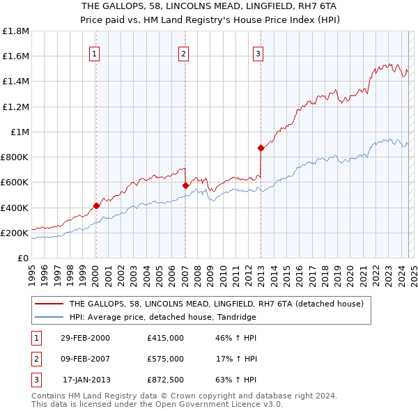 THE GALLOPS, 58, LINCOLNS MEAD, LINGFIELD, RH7 6TA: Price paid vs HM Land Registry's House Price Index