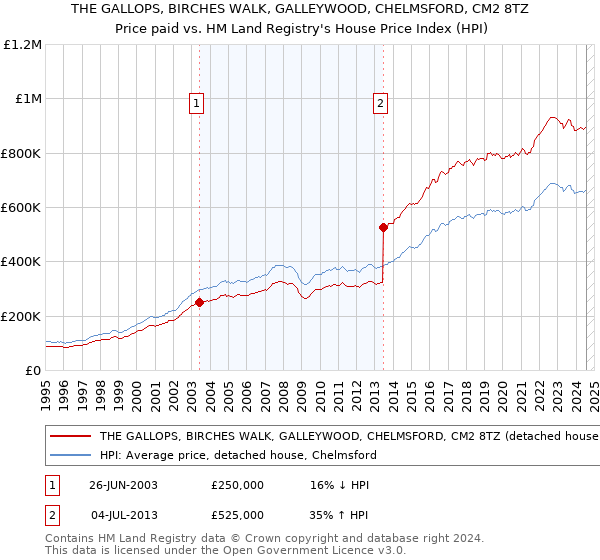 THE GALLOPS, BIRCHES WALK, GALLEYWOOD, CHELMSFORD, CM2 8TZ: Price paid vs HM Land Registry's House Price Index