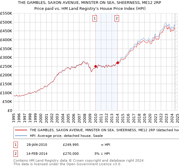 THE GAMBLES, SAXON AVENUE, MINSTER ON SEA, SHEERNESS, ME12 2RP: Price paid vs HM Land Registry's House Price Index