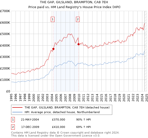 THE GAP, GILSLAND, BRAMPTON, CA8 7EH: Price paid vs HM Land Registry's House Price Index