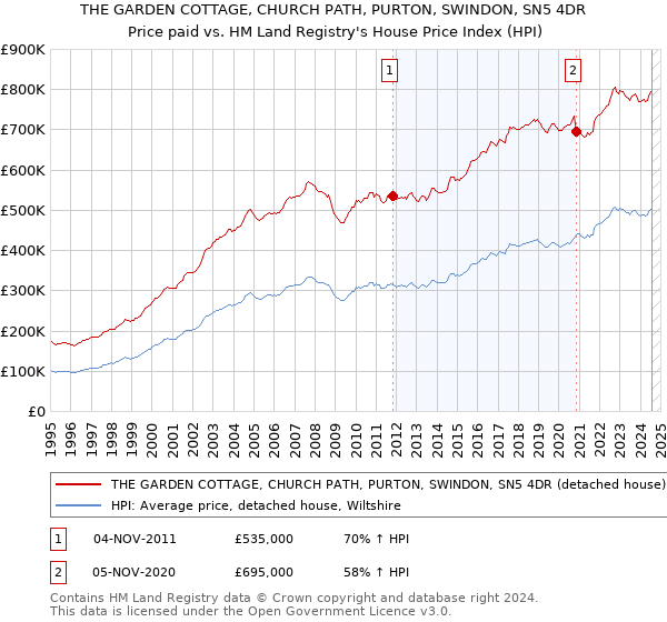 THE GARDEN COTTAGE, CHURCH PATH, PURTON, SWINDON, SN5 4DR: Price paid vs HM Land Registry's House Price Index