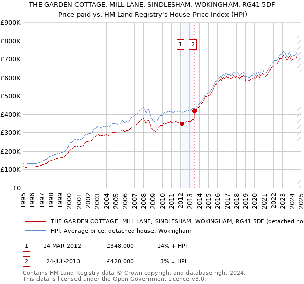 THE GARDEN COTTAGE, MILL LANE, SINDLESHAM, WOKINGHAM, RG41 5DF: Price paid vs HM Land Registry's House Price Index