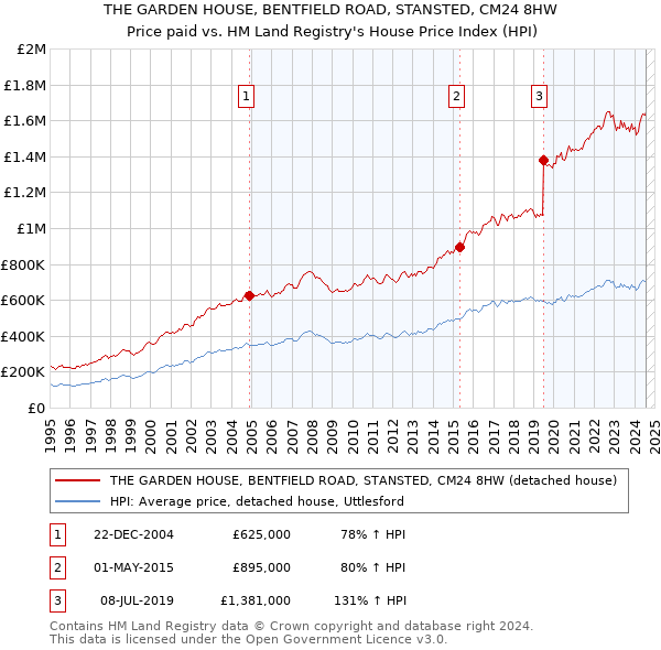 THE GARDEN HOUSE, BENTFIELD ROAD, STANSTED, CM24 8HW: Price paid vs HM Land Registry's House Price Index