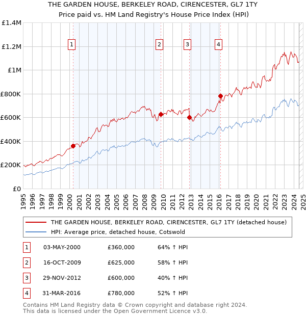 THE GARDEN HOUSE, BERKELEY ROAD, CIRENCESTER, GL7 1TY: Price paid vs HM Land Registry's House Price Index