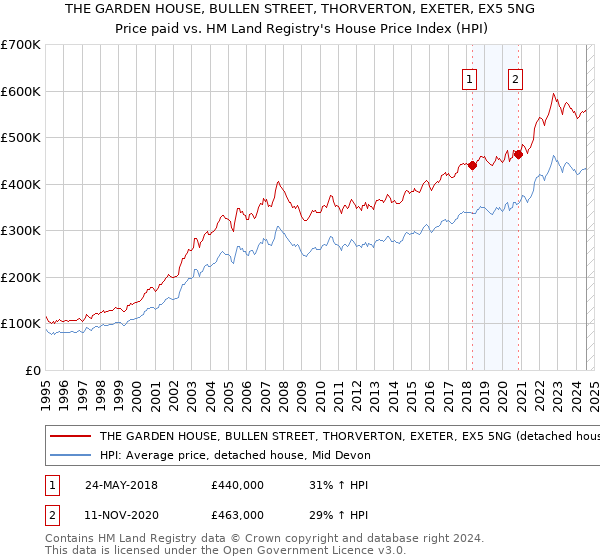 THE GARDEN HOUSE, BULLEN STREET, THORVERTON, EXETER, EX5 5NG: Price paid vs HM Land Registry's House Price Index