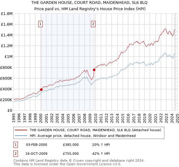 THE GARDEN HOUSE, COURT ROAD, MAIDENHEAD, SL6 8LQ: Price paid vs HM Land Registry's House Price Index