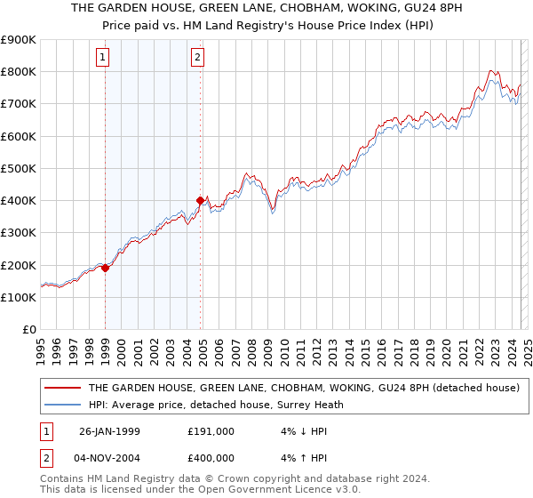 THE GARDEN HOUSE, GREEN LANE, CHOBHAM, WOKING, GU24 8PH: Price paid vs HM Land Registry's House Price Index