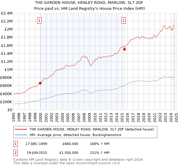 THE GARDEN HOUSE, HENLEY ROAD, MARLOW, SL7 2DF: Price paid vs HM Land Registry's House Price Index