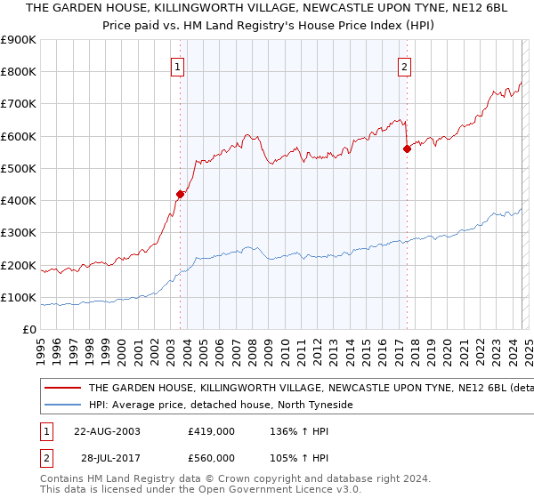 THE GARDEN HOUSE, KILLINGWORTH VILLAGE, NEWCASTLE UPON TYNE, NE12 6BL: Price paid vs HM Land Registry's House Price Index