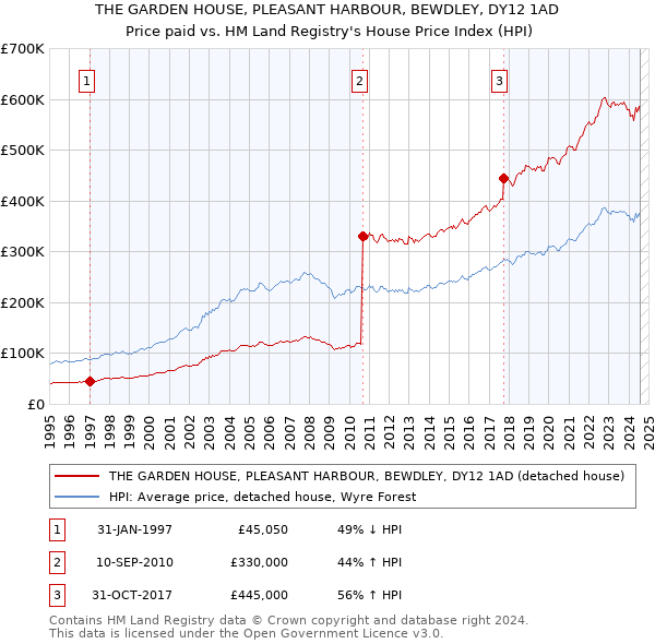 THE GARDEN HOUSE, PLEASANT HARBOUR, BEWDLEY, DY12 1AD: Price paid vs HM Land Registry's House Price Index