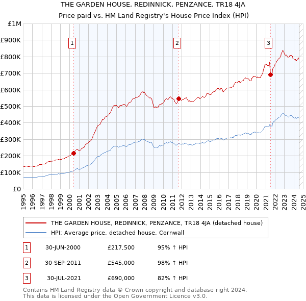 THE GARDEN HOUSE, REDINNICK, PENZANCE, TR18 4JA: Price paid vs HM Land Registry's House Price Index