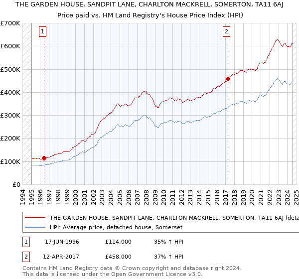 THE GARDEN HOUSE, SANDPIT LANE, CHARLTON MACKRELL, SOMERTON, TA11 6AJ: Price paid vs HM Land Registry's House Price Index