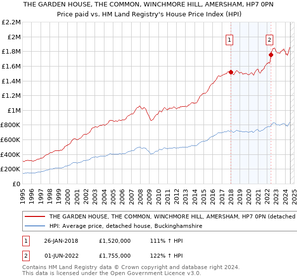 THE GARDEN HOUSE, THE COMMON, WINCHMORE HILL, AMERSHAM, HP7 0PN: Price paid vs HM Land Registry's House Price Index