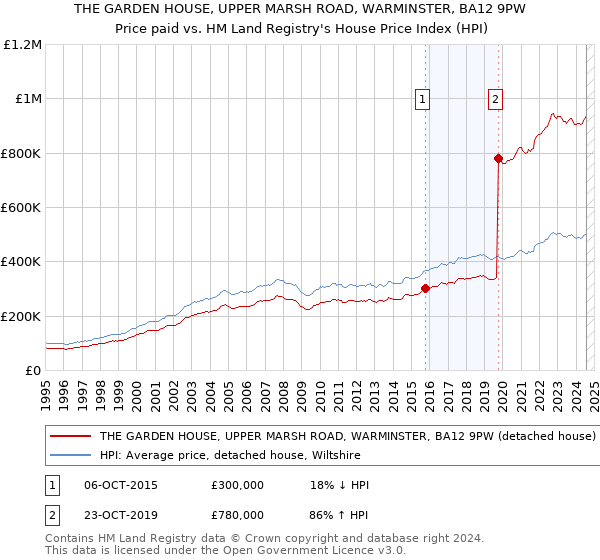 THE GARDEN HOUSE, UPPER MARSH ROAD, WARMINSTER, BA12 9PW: Price paid vs HM Land Registry's House Price Index