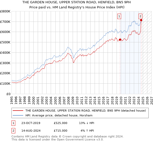 THE GARDEN HOUSE, UPPER STATION ROAD, HENFIELD, BN5 9PH: Price paid vs HM Land Registry's House Price Index