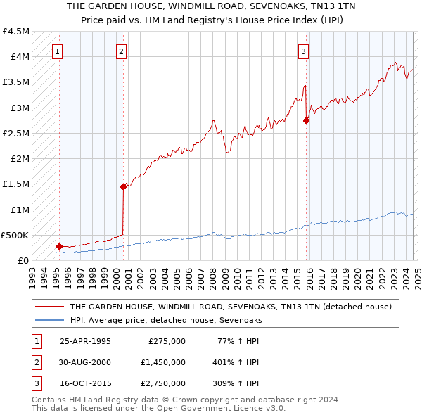 THE GARDEN HOUSE, WINDMILL ROAD, SEVENOAKS, TN13 1TN: Price paid vs HM Land Registry's House Price Index