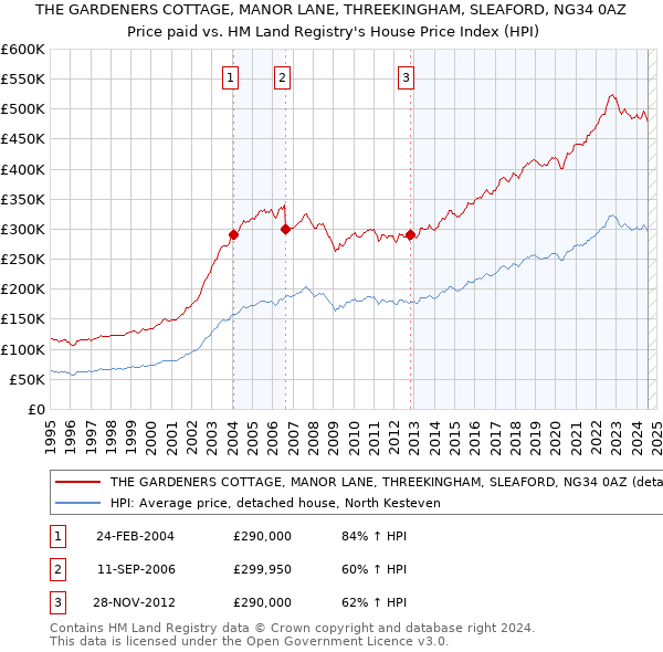 THE GARDENERS COTTAGE, MANOR LANE, THREEKINGHAM, SLEAFORD, NG34 0AZ: Price paid vs HM Land Registry's House Price Index