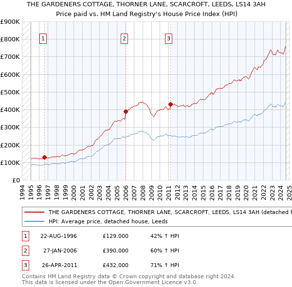 THE GARDENERS COTTAGE, THORNER LANE, SCARCROFT, LEEDS, LS14 3AH: Price paid vs HM Land Registry's House Price Index