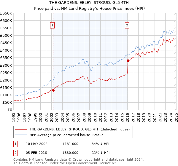 THE GARDENS, EBLEY, STROUD, GL5 4TH: Price paid vs HM Land Registry's House Price Index