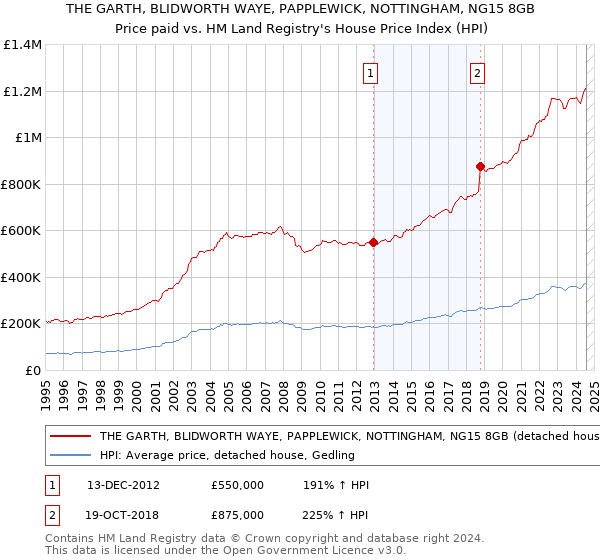 THE GARTH, BLIDWORTH WAYE, PAPPLEWICK, NOTTINGHAM, NG15 8GB: Price paid vs HM Land Registry's House Price Index