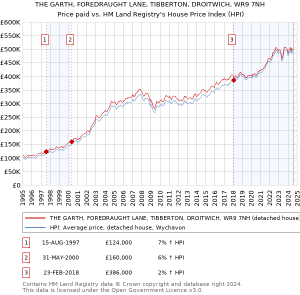 THE GARTH, FOREDRAUGHT LANE, TIBBERTON, DROITWICH, WR9 7NH: Price paid vs HM Land Registry's House Price Index