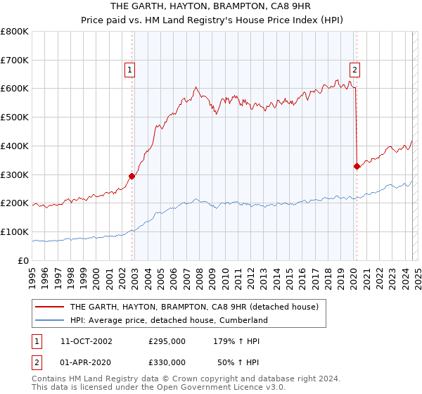 THE GARTH, HAYTON, BRAMPTON, CA8 9HR: Price paid vs HM Land Registry's House Price Index