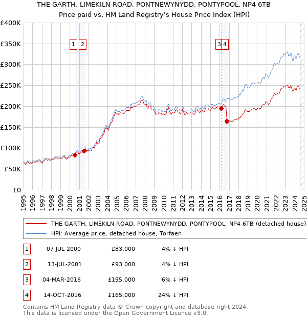 THE GARTH, LIMEKILN ROAD, PONTNEWYNYDD, PONTYPOOL, NP4 6TB: Price paid vs HM Land Registry's House Price Index