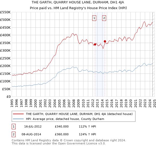 THE GARTH, QUARRY HOUSE LANE, DURHAM, DH1 4JA: Price paid vs HM Land Registry's House Price Index